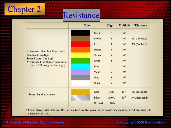 Chapter 2 Resistance Principles of Electric Circuits - Floyd © Copyright 2006 Prentice-Hall 