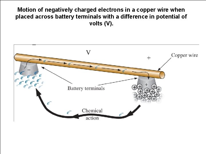 Motion of 2 negatively charged electrons in a copper wire when Chapter placed across