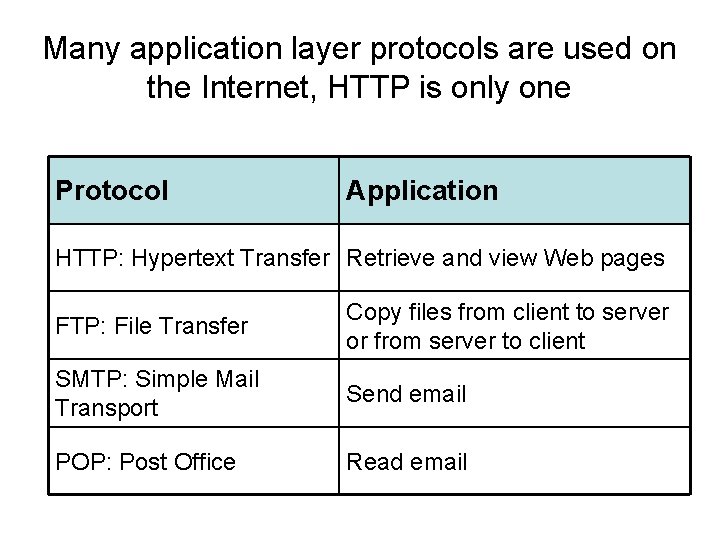 Many application layer protocols are used on the Internet, HTTP is only one Protocol