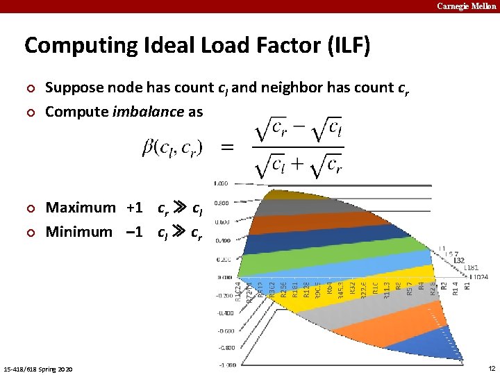 Carnegie Mellon Computing Ideal Load Factor (ILF) ¢ ¢ Suppose node has count cl