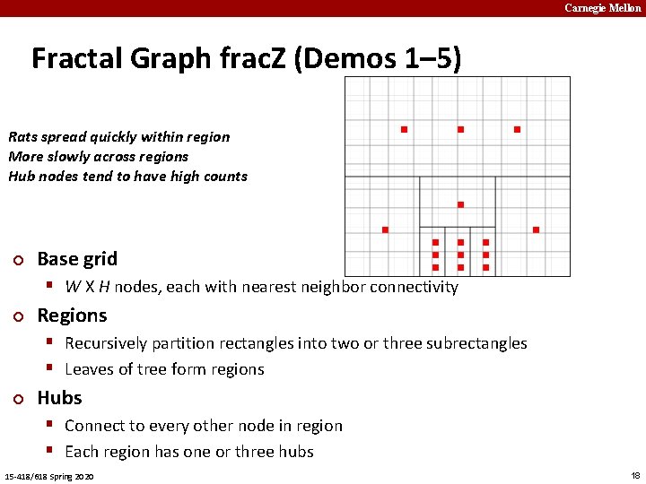 Carnegie Mellon Fractal Graph frac. Z (Demos 1– 5) Rats spread quickly within region