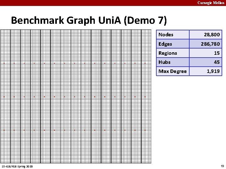 Carnegie Mellon Benchmark Graph Uni. A (Demo 7) Nodes 28, 800 Edges 286, 780