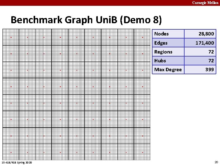 Carnegie Mellon Benchmark Graph Uni. B (Demo 8) Nodes 28, 800 Edges 171, 400