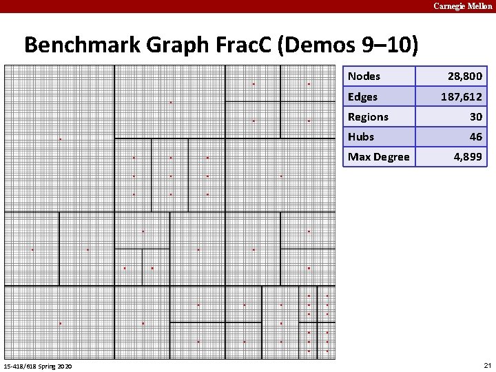 Carnegie Mellon Benchmark Graph Frac. C (Demos 9– 10) Nodes 28, 800 Edges 187,