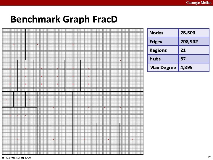 Carnegie Mellon Benchmark Graph Frac. D Nodes 28, 800 Edges 208, 902 Regions 21