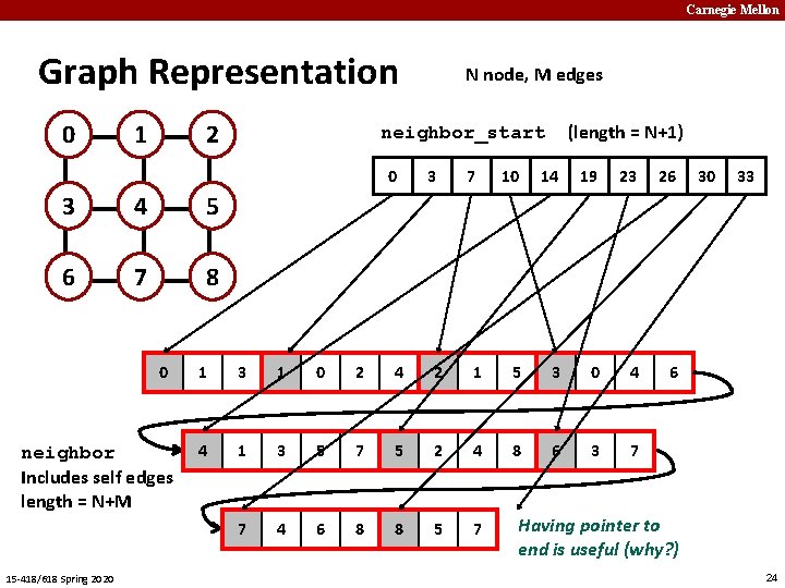 Carnegie Mellon Graph Representation 0 1 2 4 5 6 7 8 0 neighbor