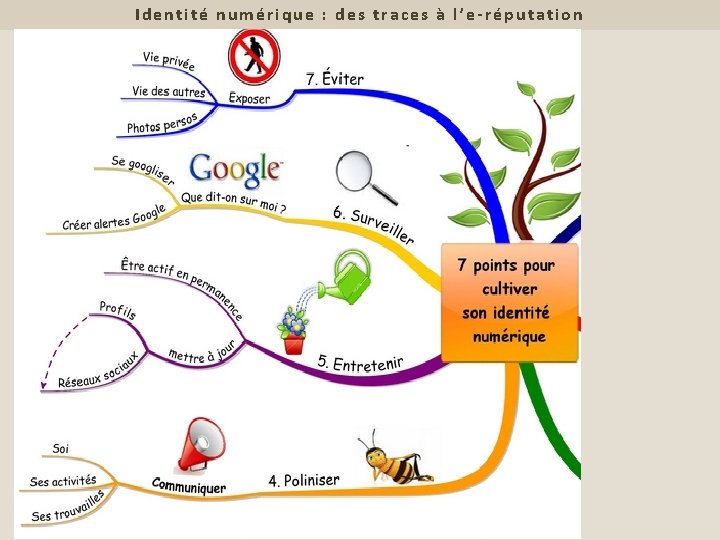 Identité numérique : des traces à l’e-réputation ? , 