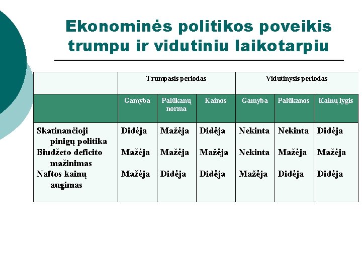 Ekonominės politikos poveikis trumpu ir vidutiniu laikotarpiu Skatinančioji pinigų politika Biudžeto deficito mažinimas Naftos