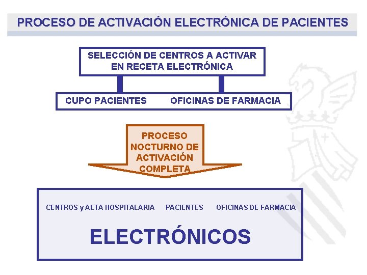 PROCESO DE ACTIVACIÓN ELECTRÓNICA DE PACIENTES SELECCIÓN DE CENTROS A ACTIVAR EN RECETA ELECTRÓNICA PROCESO DE ACTIVACIÓN ELECTRÓNICA DE PACIENTES SELECCIÓN DE CENTROS A ACTIVAR EN RECETA ELECTRÓNICA