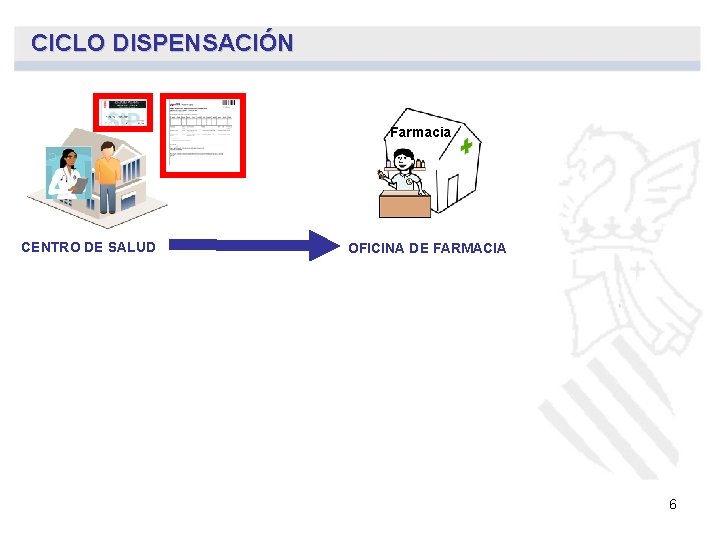 CICLO DISPENSACIÓN Farmacia CENTRO DE SALUD OFICINA DE FARMACIA 6 CICLO DISPENSACIÓN Farmacia CENTRO DE SALUD OFICINA DE FARMACIA 6