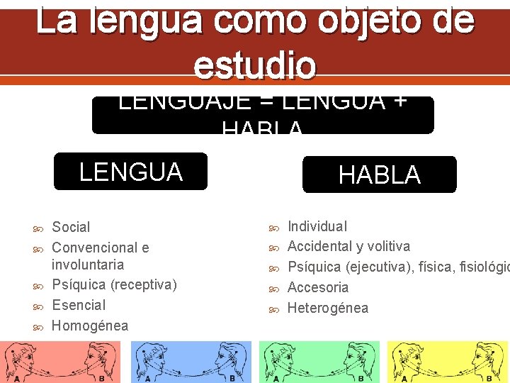 La lengua como objeto de estudio LENGUAJE = LENGUA + HABLA LENGUA Social Convencional