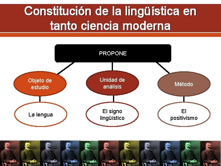 Constitución de la lingüística en tanto ciencia moderna PROPONE Objeto de estudio Unidad de