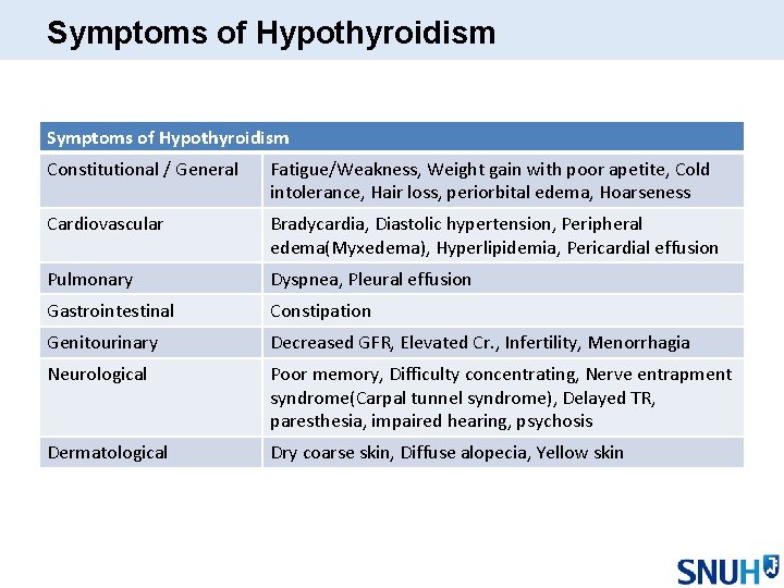 Symptoms of Hypothyroidism Constitutional / General Fatigue/Weakness, Weight gain with poor apetite, Cold intolerance, Symptoms of Hypothyroidism Constitutional / General Fatigue/Weakness, Weight gain with poor apetite, Cold intolerance,