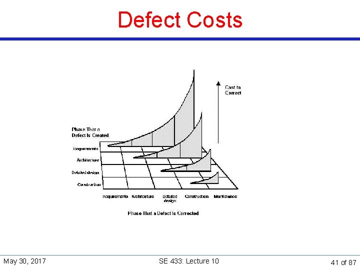 Defect Costs May 30, 2017 SE 433: Lecture 10 41 of 87 