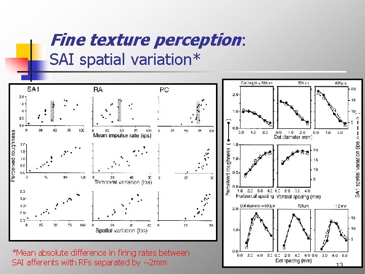 Fine texture perception: SAI spatial variation* *Mean absolute difference in firing rates between SAI