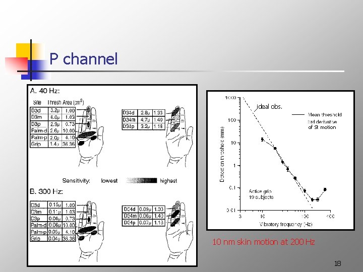 P channel ideal obs. of St motion 10 nm skin motion at 200 Hz