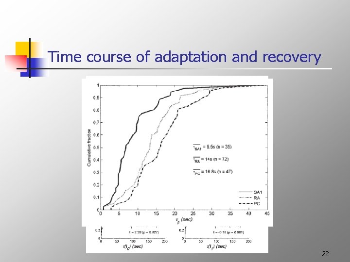 Time course of adaptation and recovery 22 