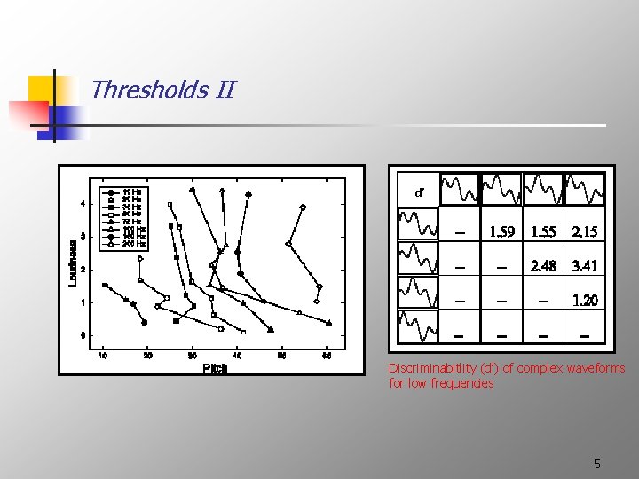 Thresholds II d’ Discriminabitlity (d’) of complex waveforms for low frequencies 5 