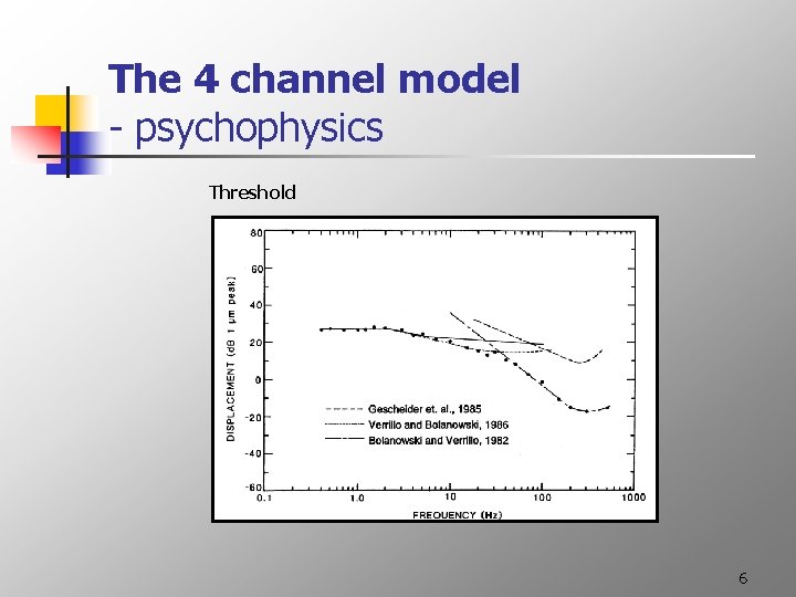 The 4 channel model - psychophysics Threshold 6 