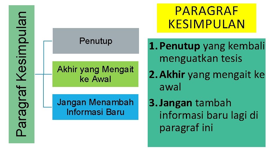 Paragraf Kesimpulan PARAGRAF KESIMPULAN Penutup Akhir yang Mengait ke Awal Jangan Menambah Informasi Baru