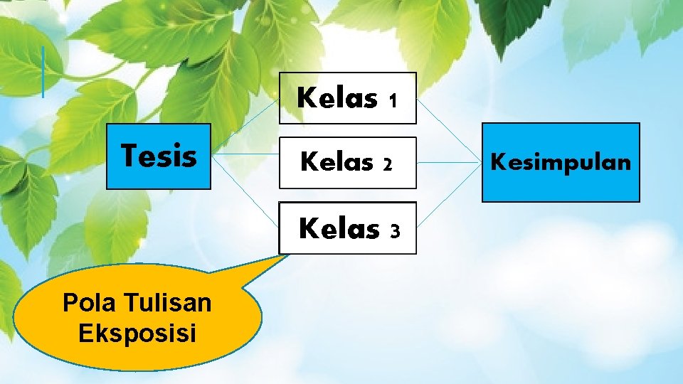 Kelas 1 Tesis Kelas 2 Kelas 3 Pola Tulisan Eksposisi Kesimpulan 