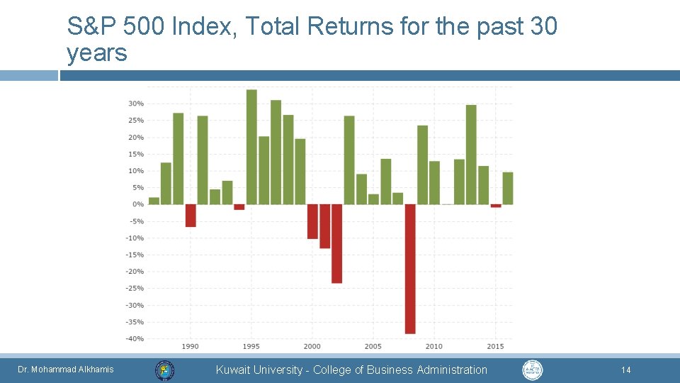 S&P 500 Index, Total Returns for the past 30 years Dr. Mohammad Alkhamis Kuwait