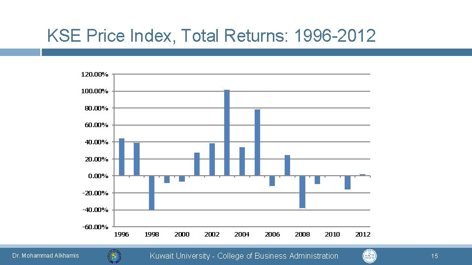 KSE Price Index, Total Returns: 1996 -2012 120. 00% 100. 00% 80. 00% 60.