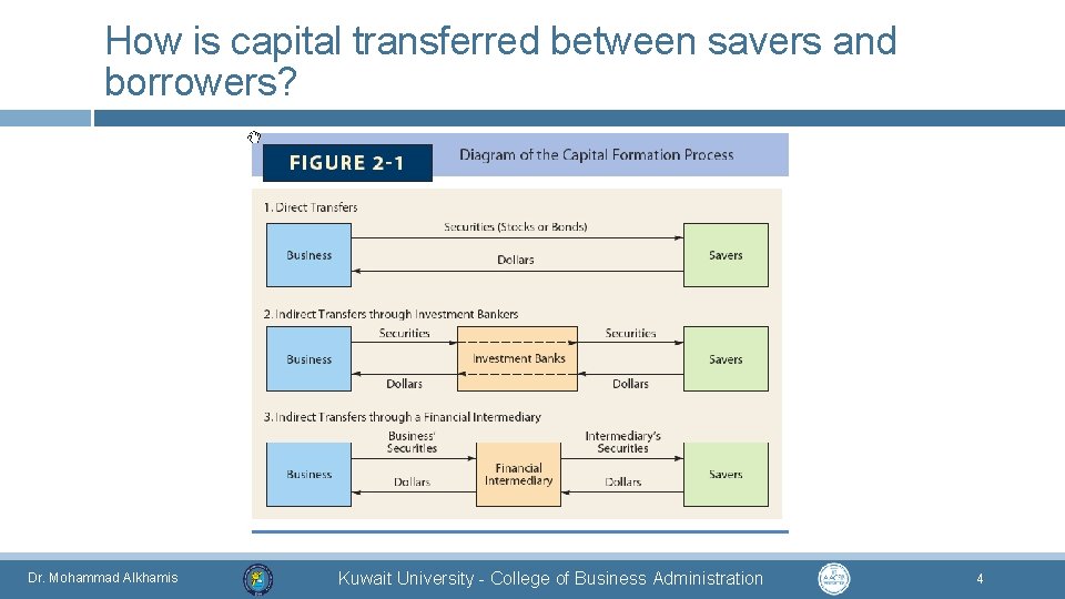 How is capital transferred between savers and borrowers? Dr. Mohammad Alkhamis Kuwait University -