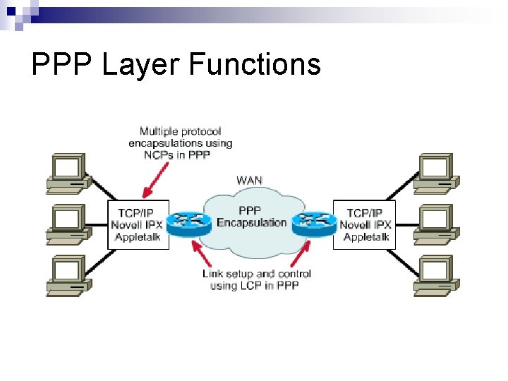 PPP Layer Functions 