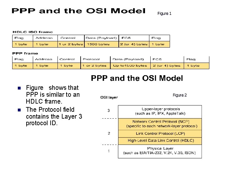 Figure 1 n n Figure shows that PPP is similar to an HDLC frame.