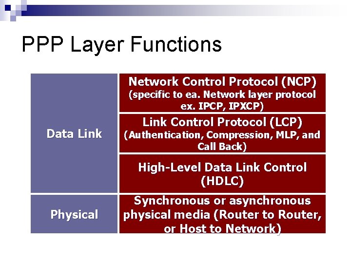 PPP Layer Functions Network Control Protocol (NCP) (specific to ea. Network layer protocol ex.
