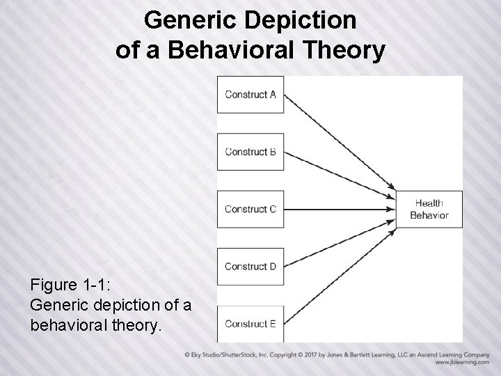 Generic Depiction of a Behavioral Theory Figure 1 -1: Generic depiction of a behavioral