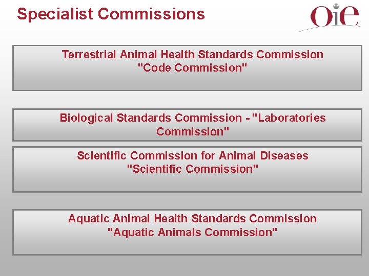 Specialist Commissions Terrestrial Animal Health Standards Commission "Code Commission" Biological Standards Commission - "Laboratories