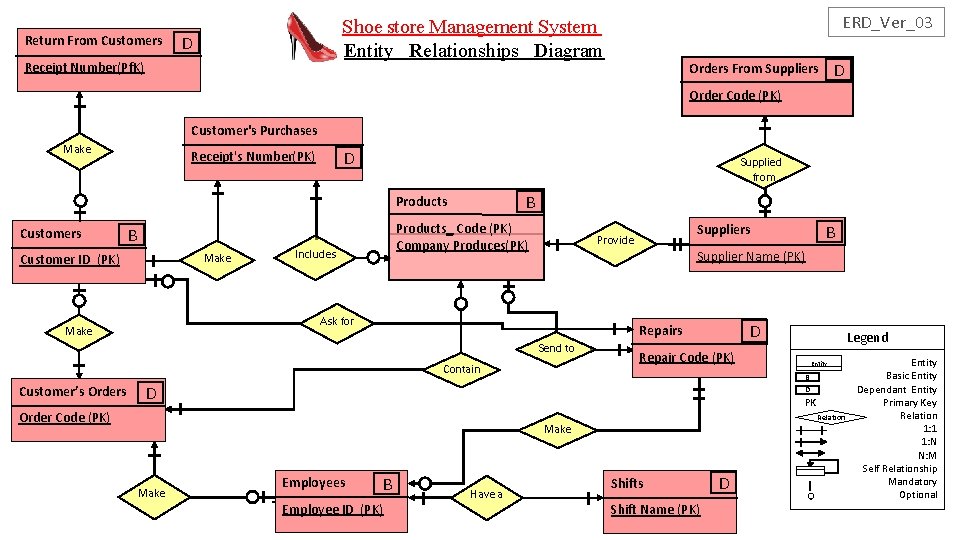 Return From Customers ERD_Ver_03 Shoe store Management System Entity Relationships Diagram D Receipt Number(Pf.