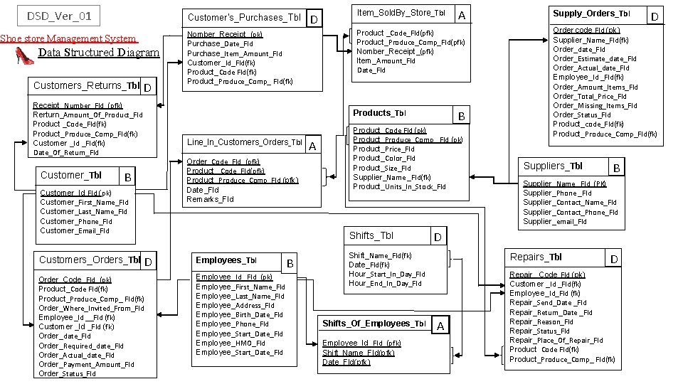 DSD_Ver_01 Customer's_Purchases_Tbl Shoe store Management System Data Structured Diagram Customers_Returns_Tbl D Receipt_Number_Fld_(pfk) Rerturn_Amount_Of_Product_Fld Product