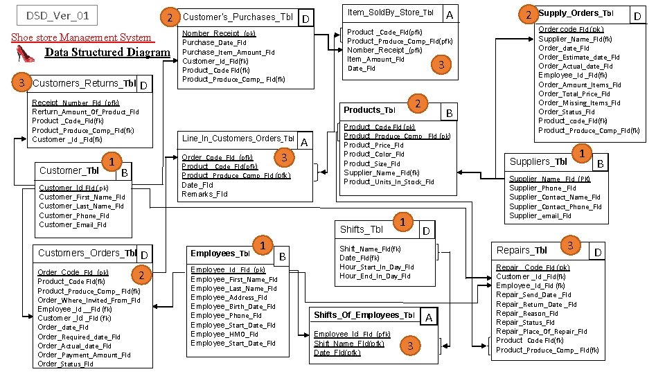 DSD_Ver_01 2 Shoe store Management System Data Structured Diagram 3 D Customers_Returns_Tbl Receipt_Number_Fld_(pfk) Rerturn_Amount_Of_Product_Fld