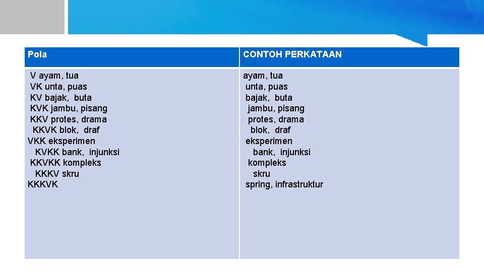 Pola CONTOH PERKATAAN V ayam, tua VK unta, puas KV bajak, buta KVK jambu,