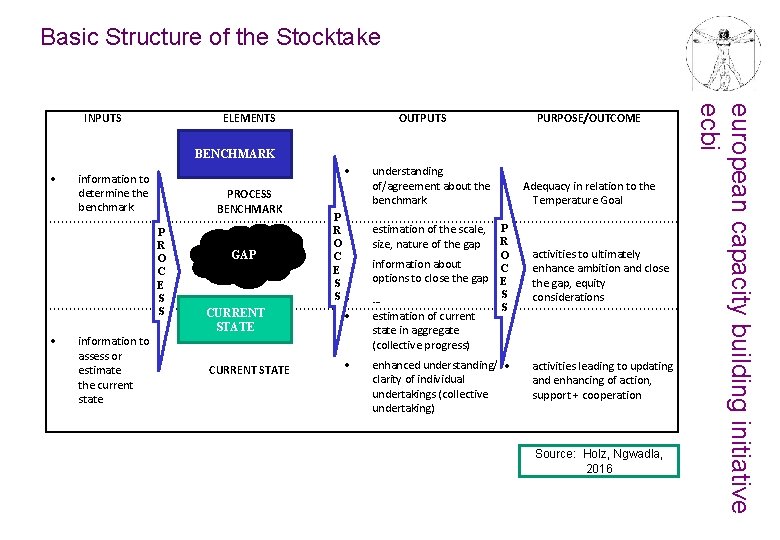 Basic Structure of the Stocktake ELEMENTS OUTPUTS PURPOSE/OUTCOME BENCHMARK information to determine the benchmark