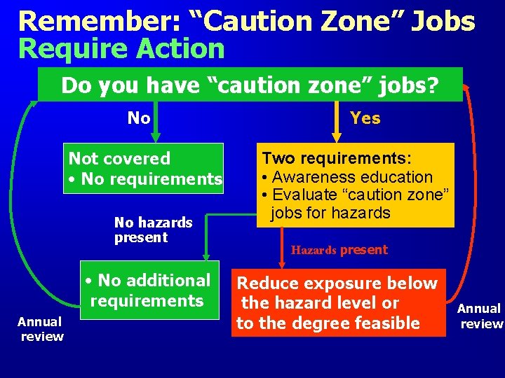 Remember: “Caution Zone” Jobs Require Action Do you have “caution zone” jobs? No Not Remember: “Caution Zone” Jobs Require Action Do you have “caution zone” jobs? No Not