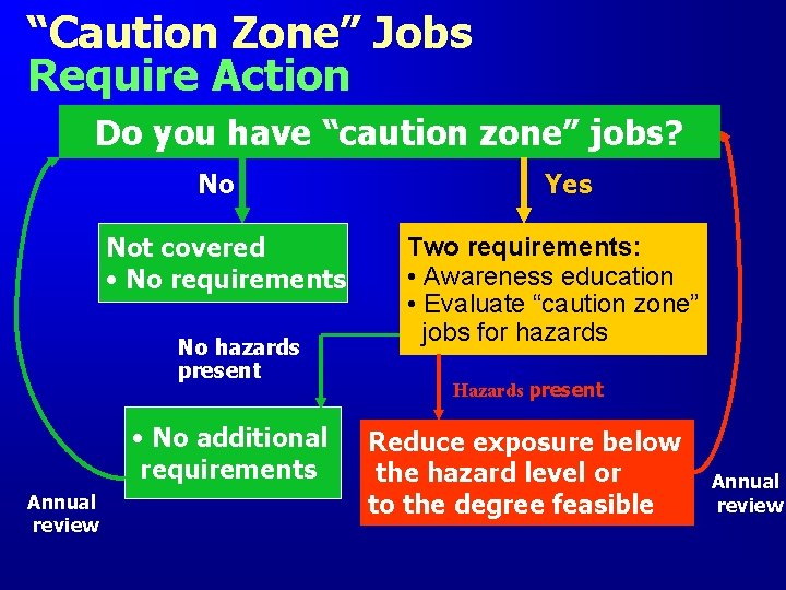 “Caution Zone” Jobs Require Action Do you have “caution zone” jobs? No Not covered