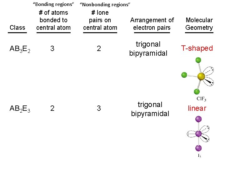 “Bonding regions” “Nonbonding regions” # of atoms bonded to central atom # lone pairs