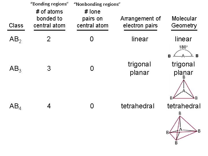 “Bonding regions” “Nonbonding regions” Class # of atoms bonded to central atom # lone