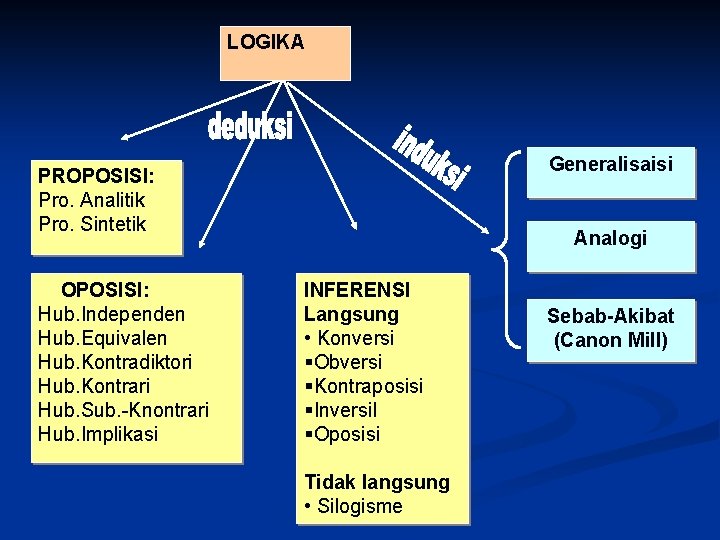 LOGIKA Generalisaisi PROPOSISI: Pro. Analitik Pro. Sintetik OPOSISI: Hub. Independen Hub. Equivalen Hub. Kontradiktori LOGIKA Generalisaisi PROPOSISI: Pro. Analitik Pro. Sintetik OPOSISI: Hub. Independen Hub. Equivalen Hub. Kontradiktori