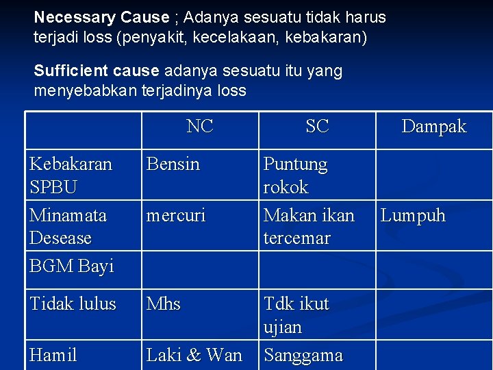 Necessary Cause ; Adanya sesuatu tidak harus terjadi loss (penyakit, kecelakaan, kebakaran) Sufficient cause