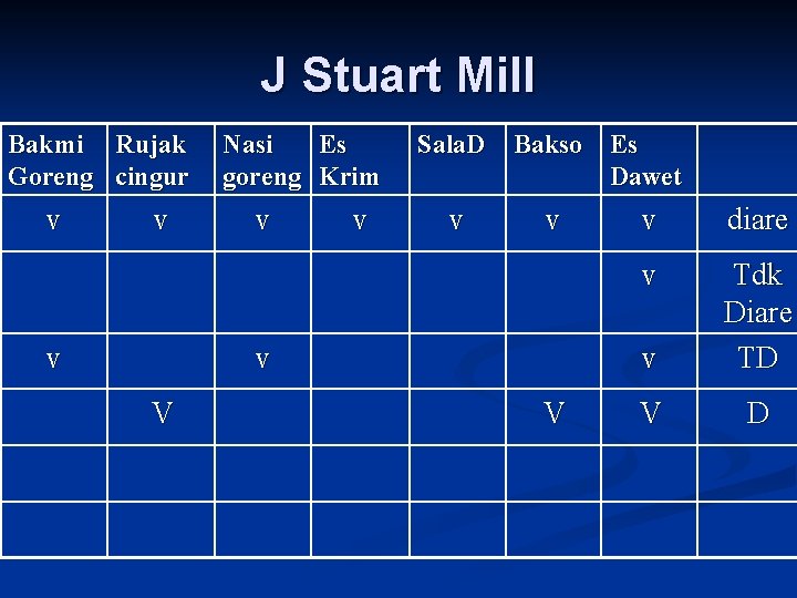 J Stuart Mill Bakmi Rujak Goreng cingur v v v Nasi Es goreng Krim