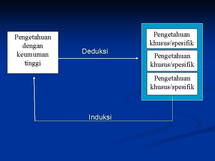 Pengetahuan dengan keumuman tinggi Pengetahuan khusus/spesifik Deduksi Pengetahuan khusus/spesifik Induksi 