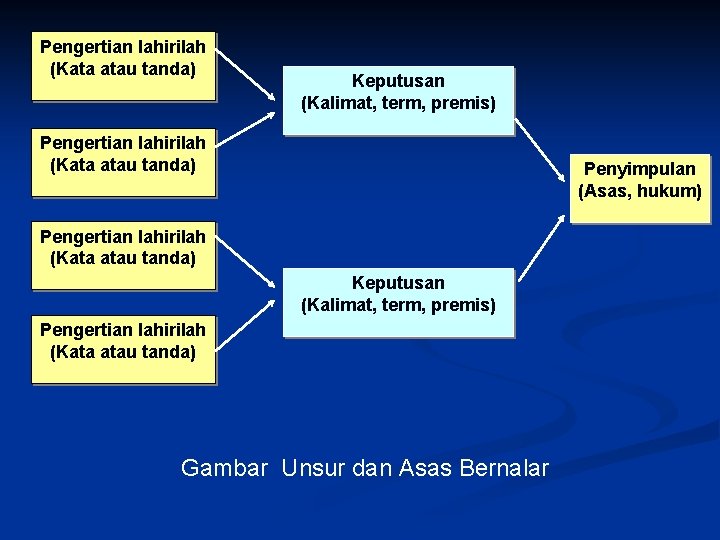 Pengertian lahirilah (Kata atau tanda) Keputusan (Kalimat, term, premis) Pengertian lahirilah (Kata atau tanda)