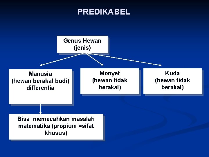 PREDIKABEL Genus Hewan (jenis) Manusia (hewan berakal budi) differentia Monyet (hewan tidak berakal) Bisa