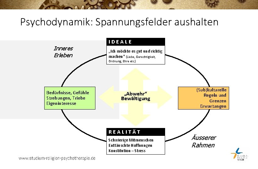 Psychodynamik: Spannungsfelder aushalten Inneres Erleben I D E A L E „Ich möchte es