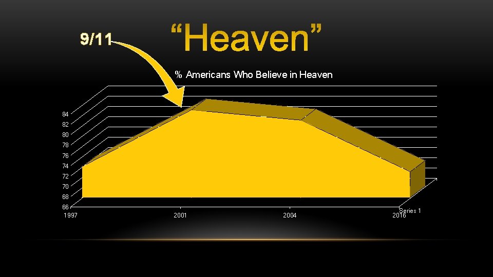 9/11 % Americans Who Believe in Heaven 84 82 80 78 76 74 72